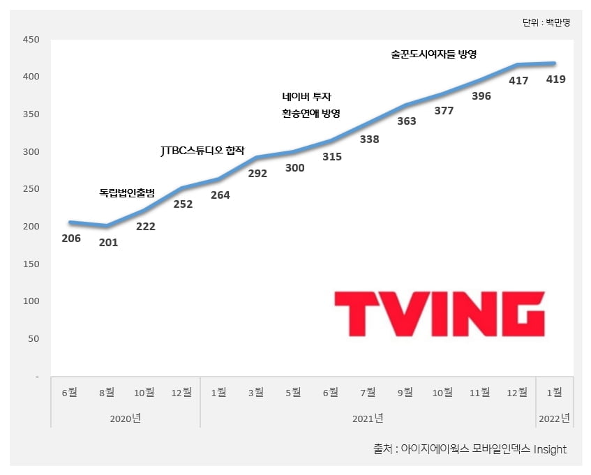 티빙 월간활성이용자수