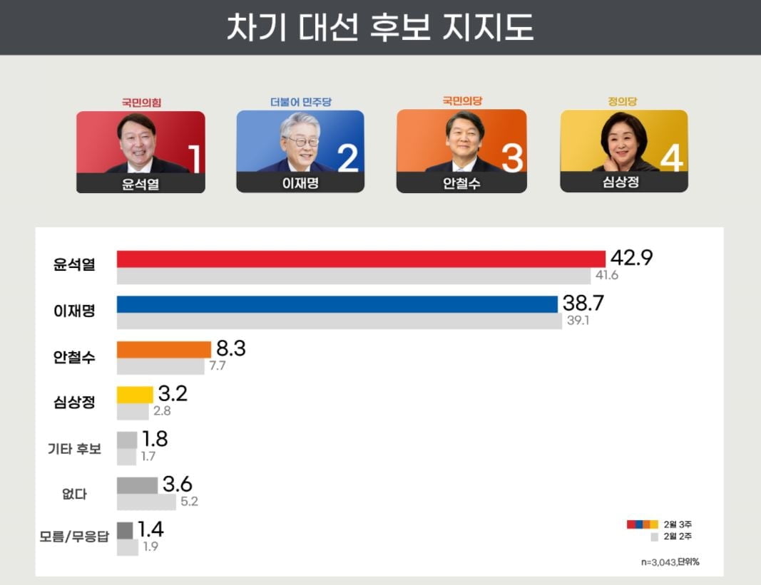 文 지지율 42.4%…尹 42.9% vs 李 38.7% [리얼미터]