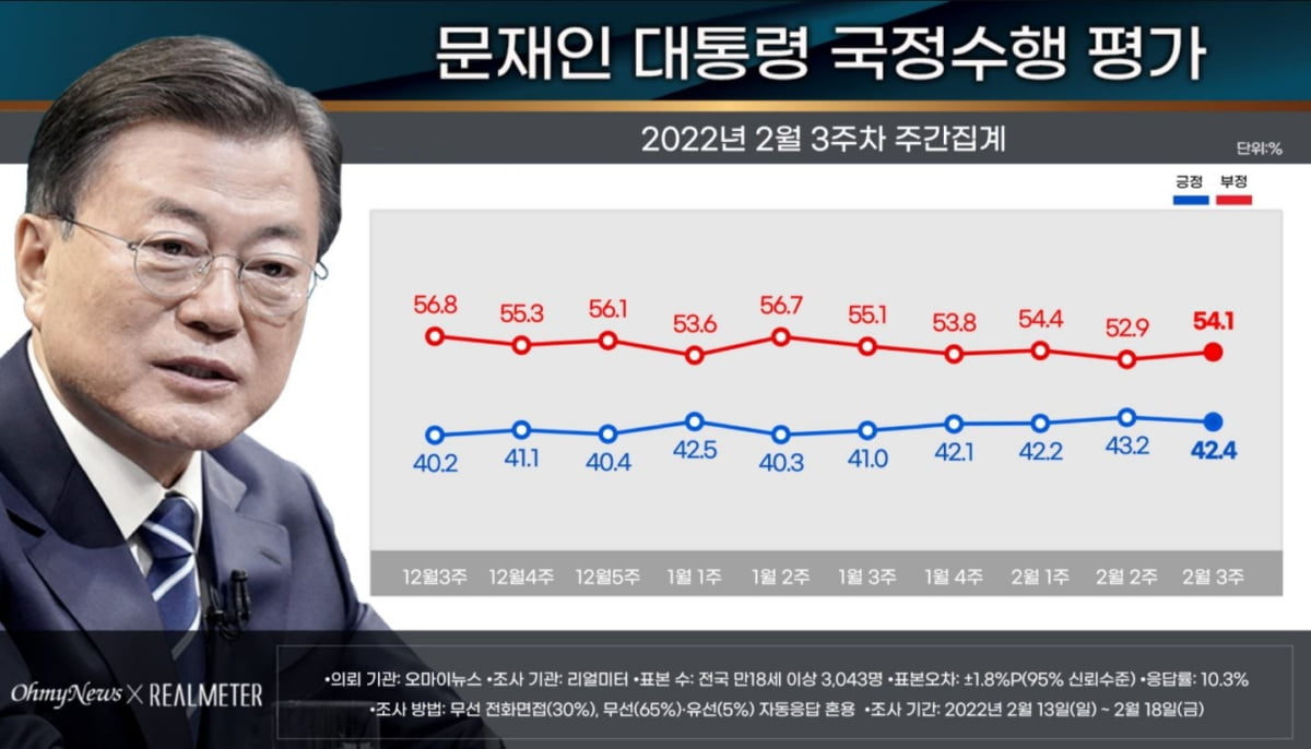 文 지지율 42.4%…尹 42.9% vs 李 38.7% [리얼미터]