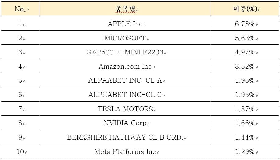 삼성자산운용, "S&P500 ETF 하락장 속 강세보여"…순자산 3,000억원 돌파