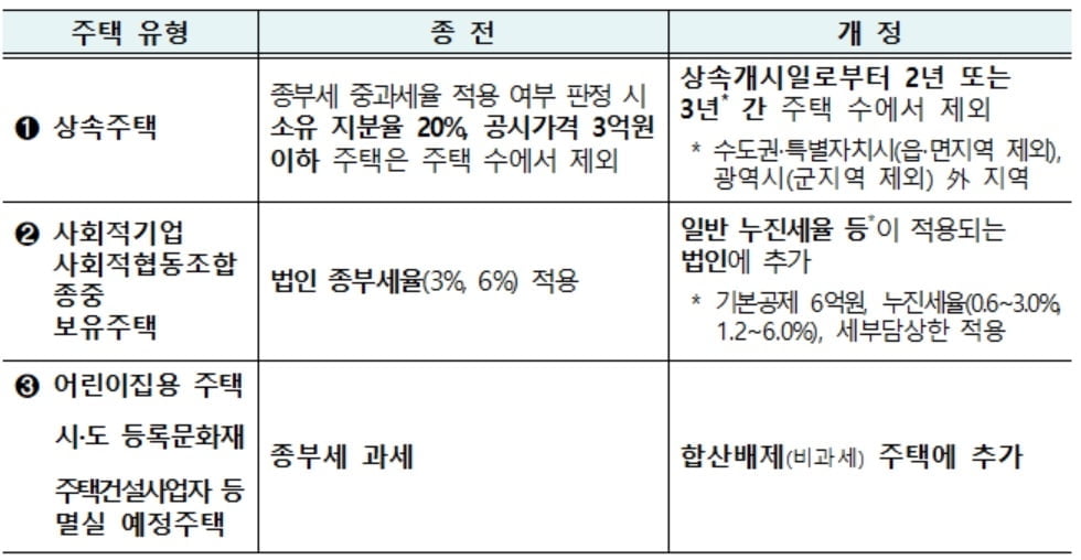 기재부, 주택 유형별 종부세 제도 보완