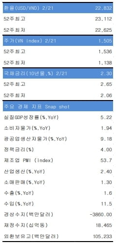 주간 베트남 외환시장 전망 - 신한은행