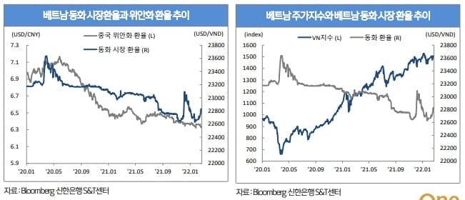 주간 베트남 외환시장 전망 - 신한은행