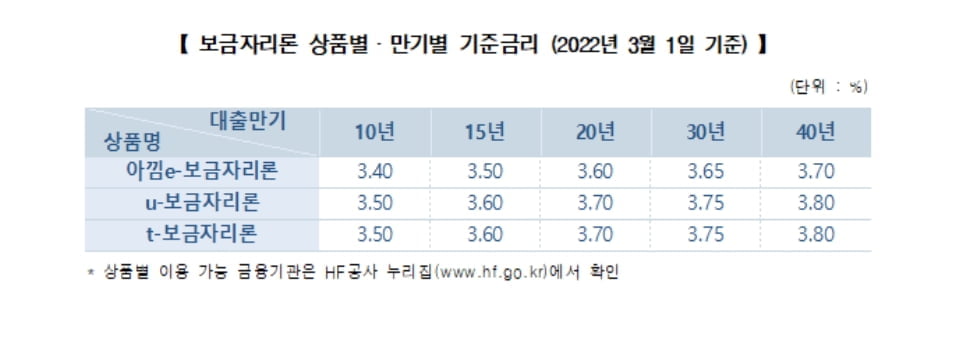 국고채 금리 급등에...보금자리론 3월 금리 0.3%p↑