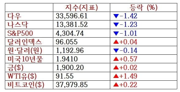 전쟁 공포에 3대지수 하락…소파이 10%↓ [출근전 꼭 글로벌브리핑]