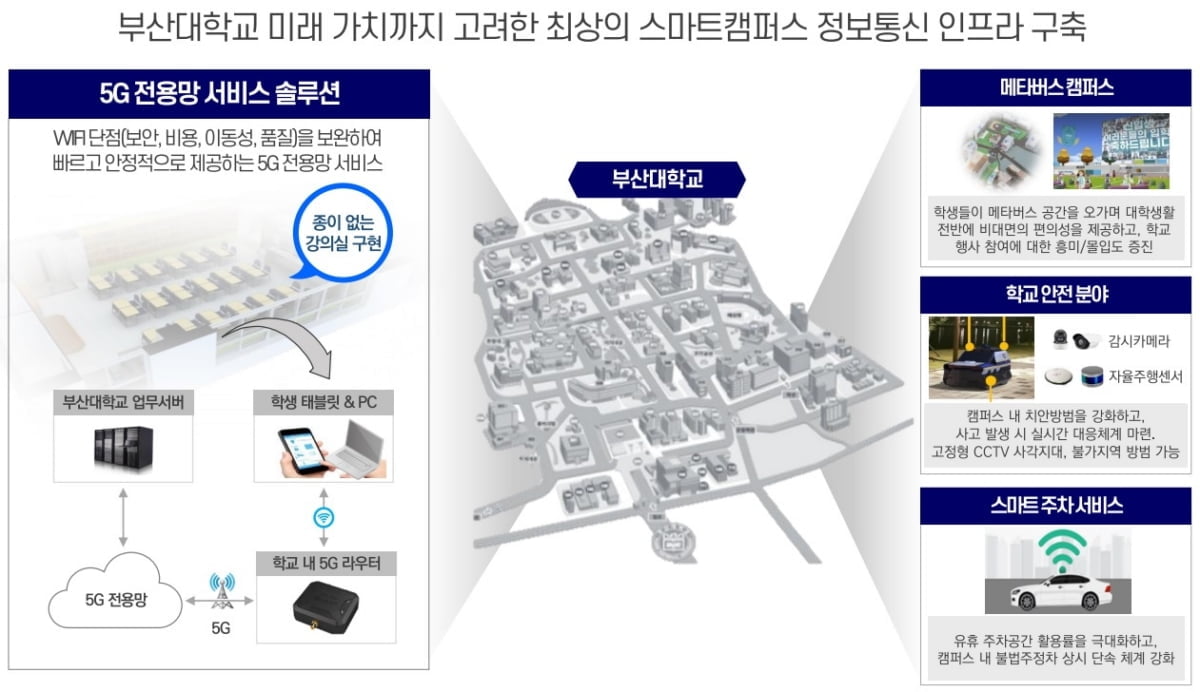 LG유플러스, 부산대에 5G 스마트캠퍼스 조성