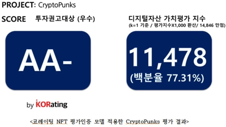 국내 최초 NFT 평가 모델 개발..NFT발행 '신뢰' 구축위해 필수