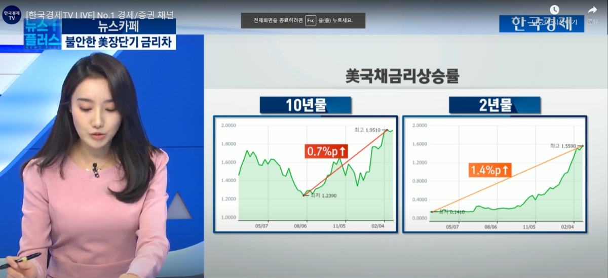 美 장단기 금리차 불안하다…'여기'에 주목하는 이유[김보미의 뉴스카페]