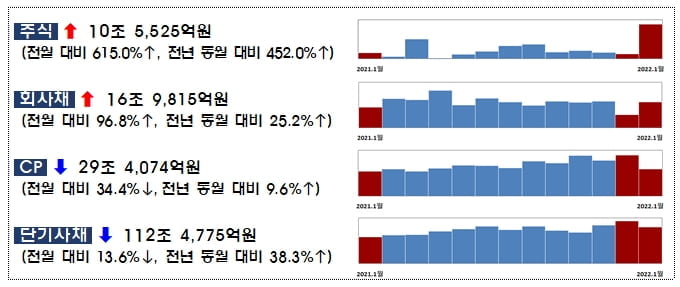 대어급 LG엔솔 상장에…1월 기업 주식 발행 615% 급증