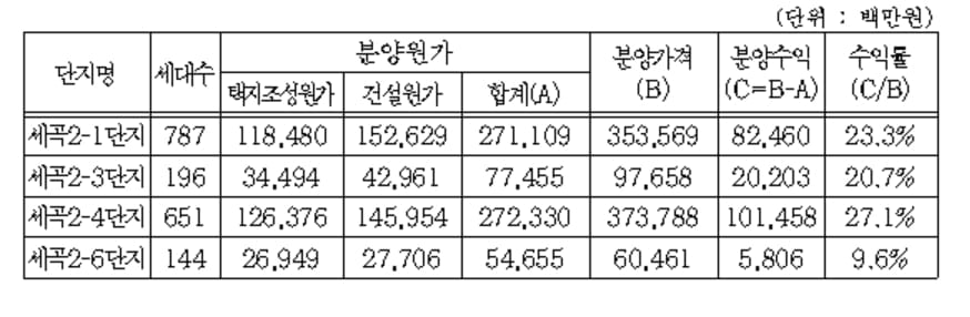 SH공사, 세곡2지구 4개 단지 분양원가 공개