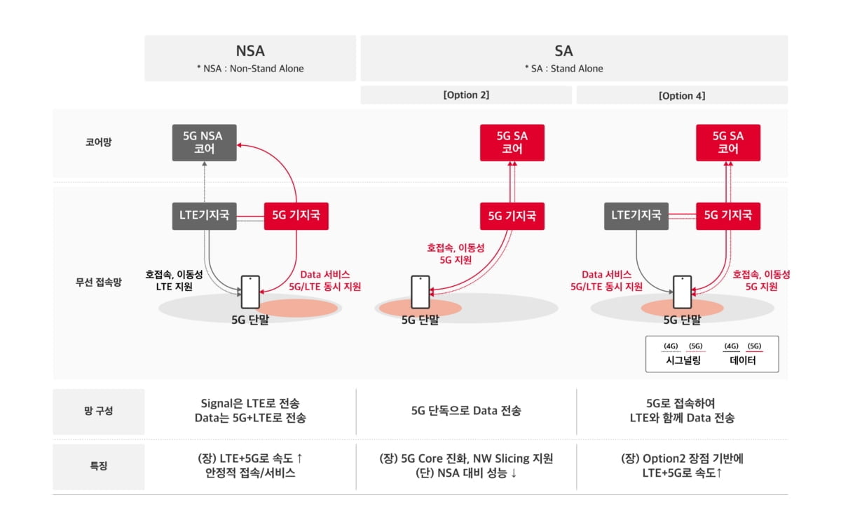 SKT, MWC2022서 '5G 단독모드' 성과 공개