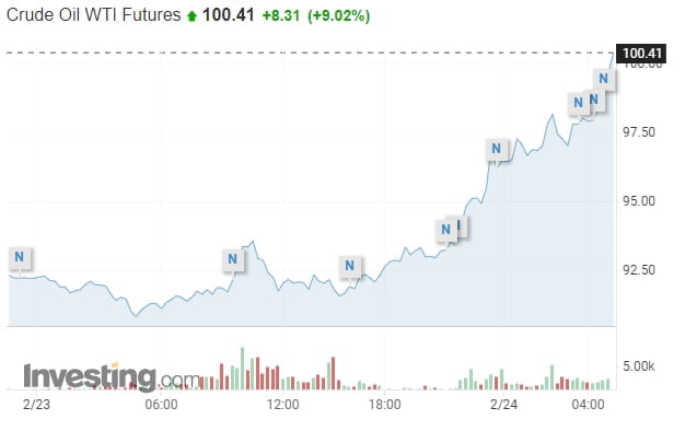 러시아 침공에 국제유가 급등…WTI도 장중 100달러 넘었다