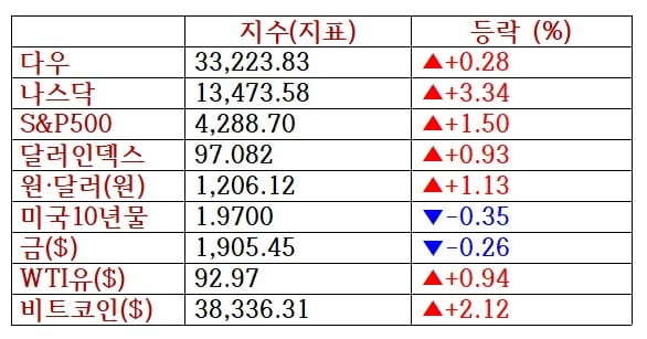 반전의 뉴욕증시..나스닥 +3% [출근전 꼭 글로벌브리핑]