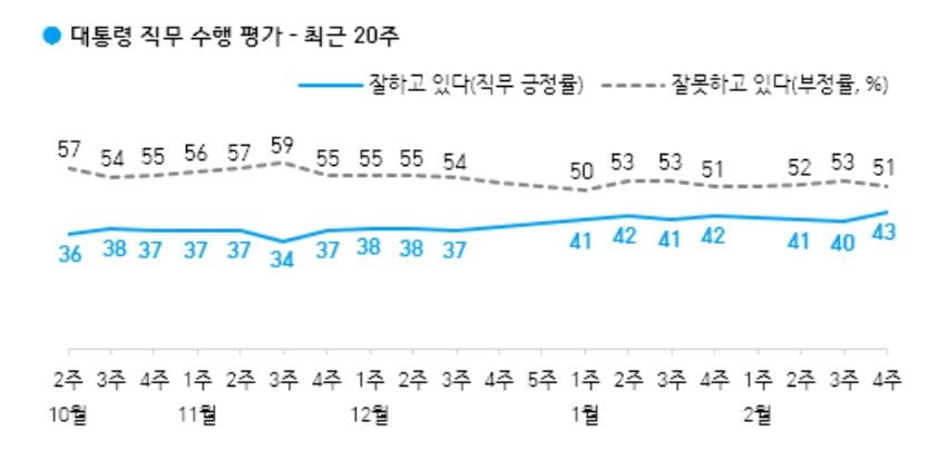 文대통령 43%…이재명 38%·윤석열 37% '역전' [갤럽]