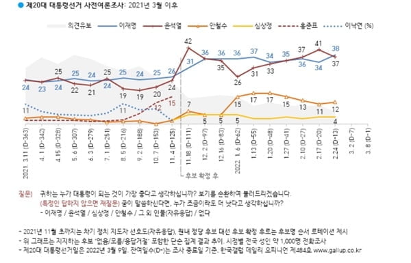 野단일화 불발…'李 38%-尹 37%' 다시 초박빙