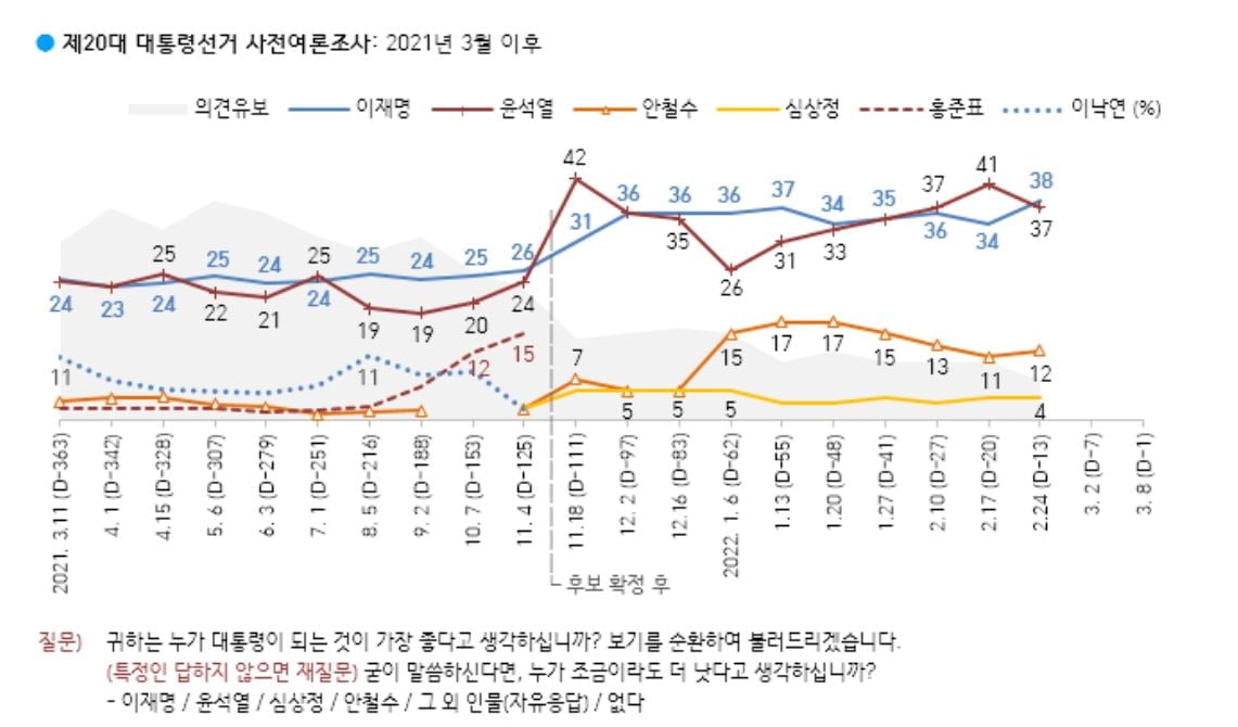 文대통령 43%…이재명 38%·윤석열 37% '역전' [갤럽]