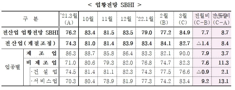 中企 체감경기, 3개월만에 반등…"사회적 거리두기 완화 영향"