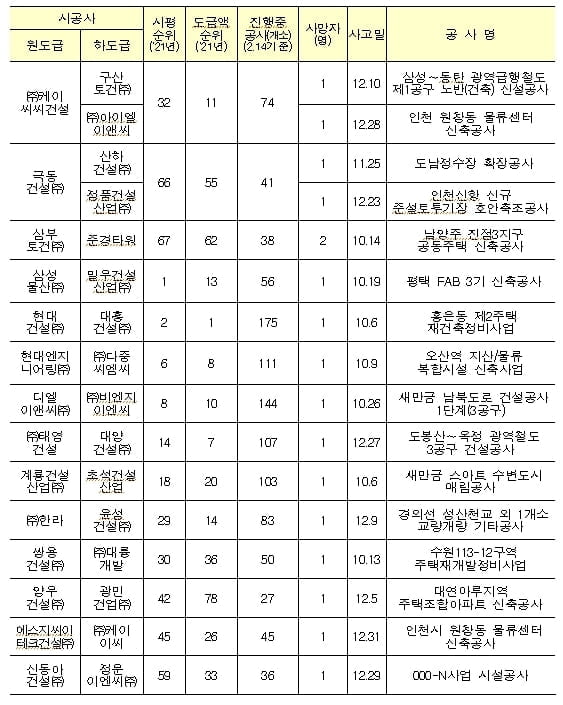 지난해 4분기 100대 건설사 현장서 17명 사망