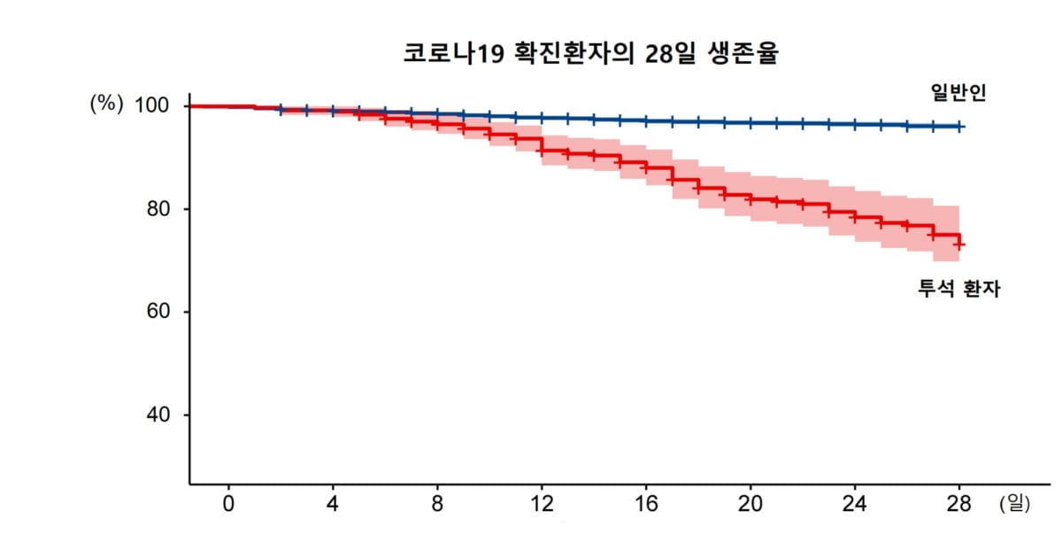 "혈액 투석시 코로나 특히 주의…사망 위험 75배"