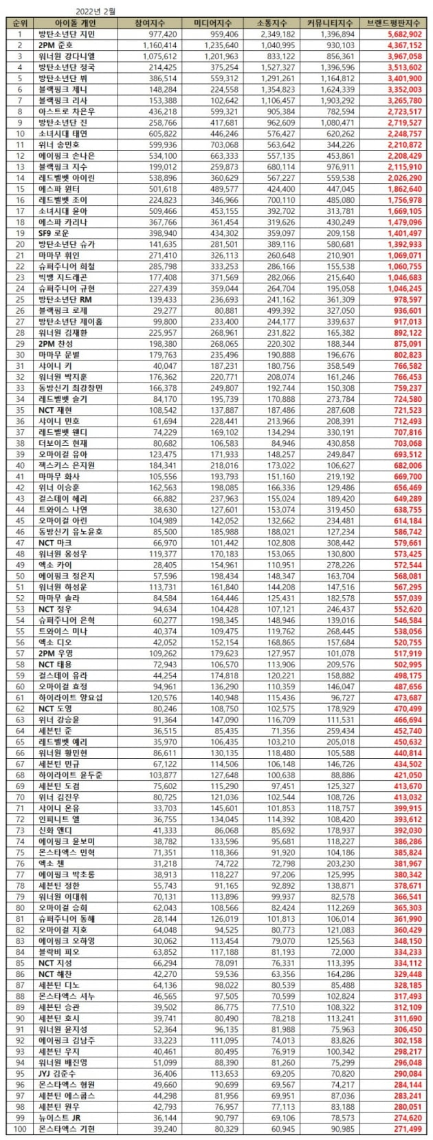 방탄소년단 지민 2월 아이돌 개인 브랜드평판 1위..'부동의 1위'