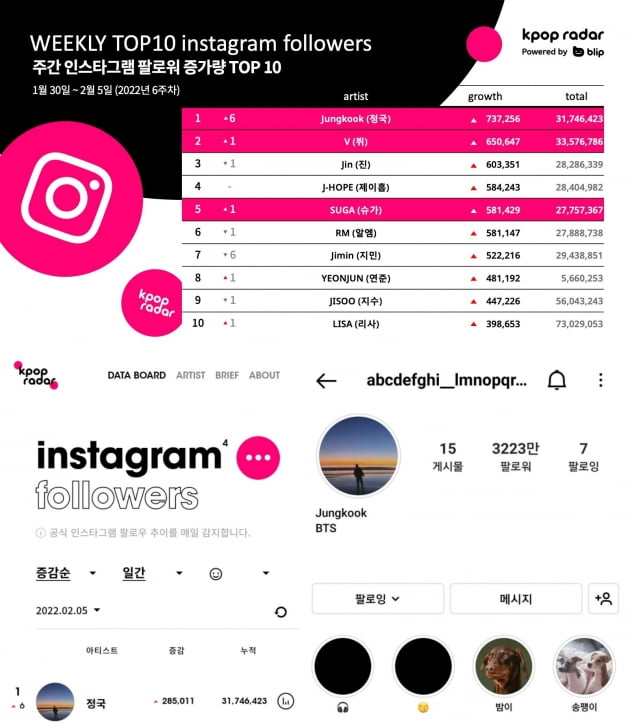 방탄소년단 정국, 주간 인스타그램 팔로워 증가 1위→3220만 팔로워 기록