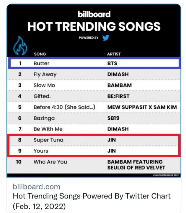 방탄소년단 진, ‘Yours’ ‘슈퍼 참치’ 빌보드 핫 트렌딩 주간 차트 TOP10 2곡 연속 차트인