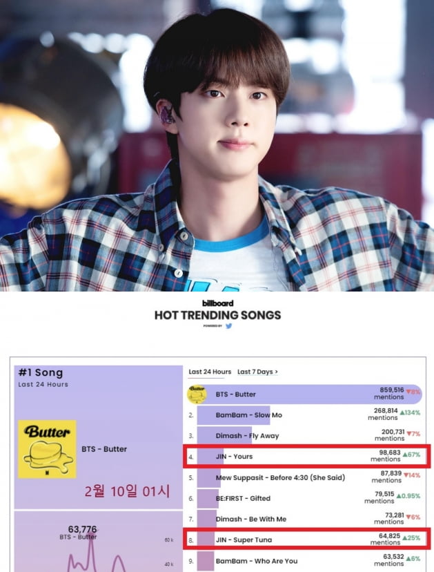 방탄소년단 진, ‘Yours’ ‘슈퍼 참치’ 빌보드 핫 트렌딩 주간 차트 TOP10 2곡 연속 차트인