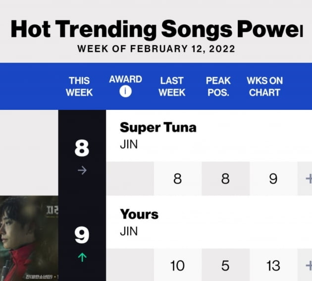 방탄소년단 진, ‘Yours’ ‘슈퍼 참치’ 빌보드 핫 트렌딩 주간 차트 TOP10 2곡 연속 차트인