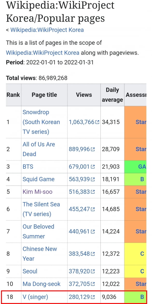 BTS 뷔, 위키피디아 1월 공식랭킹 '韓 솔로 1위'