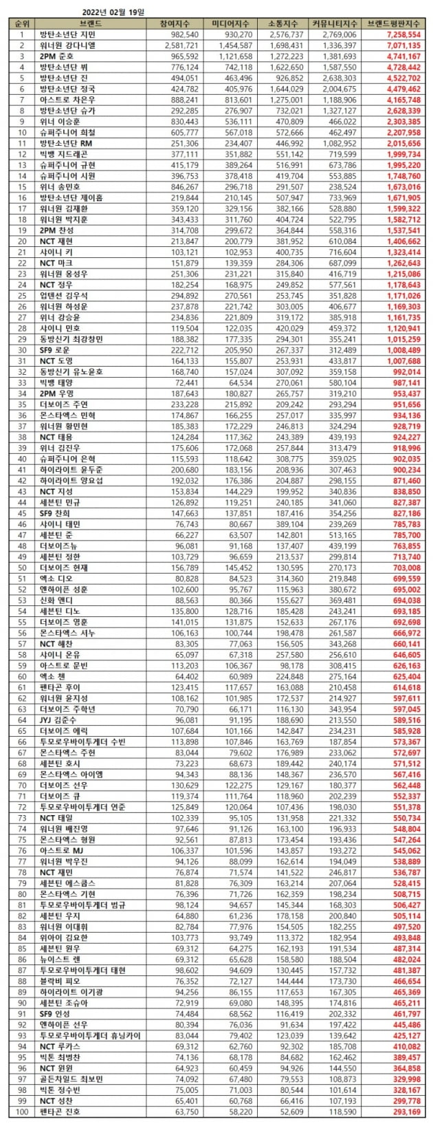 '38개월째 왕좌' 방탄소년단 지민, 2월 보이그룹 개인 브랜드평판1위