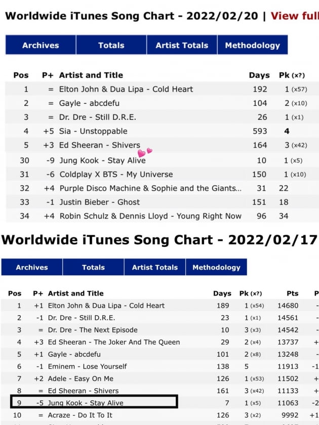 방탄소년단 정국 'Stay Alive' 월드와이드 아이튠즈 송 차트 '10일 연속' 차트인→7일간 톱10 랭크