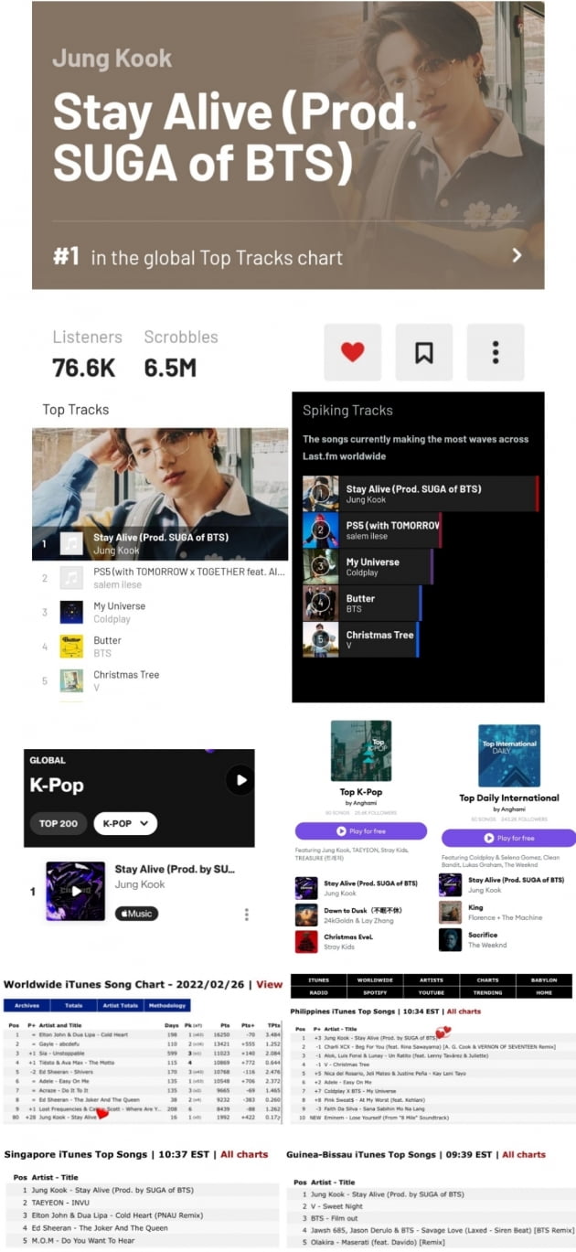 방탄소년단 정국 'Stay Alive', 라스트 FM·샤잠·앙가미 '2주 연속' 1위+필리핀
