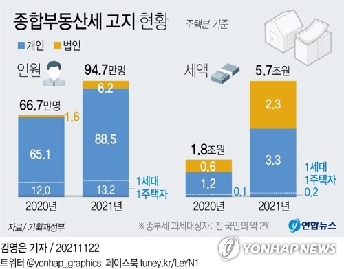 지난해 걷은 자산세 68조원…문재인 정부 들어 2.4배 늘어