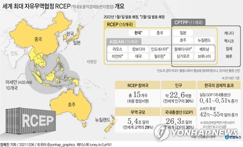 '메가 FTA' RCEP 발효…통상영토 확대로 수출증가 기대