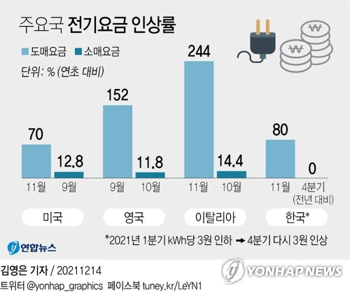 이탈리아, 가계·기업 에너지 비용 지원에 7조원 추경 검토