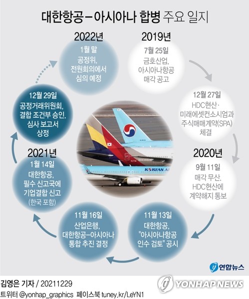 공정위, 1년 만에 '항공 빅딜' 조건부 승인…6개국 결론이 관건