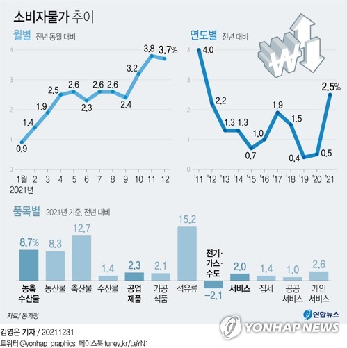 체감유가 이미 100달러…휘발유 1천800원·물가 4% '빨간불'(종합)