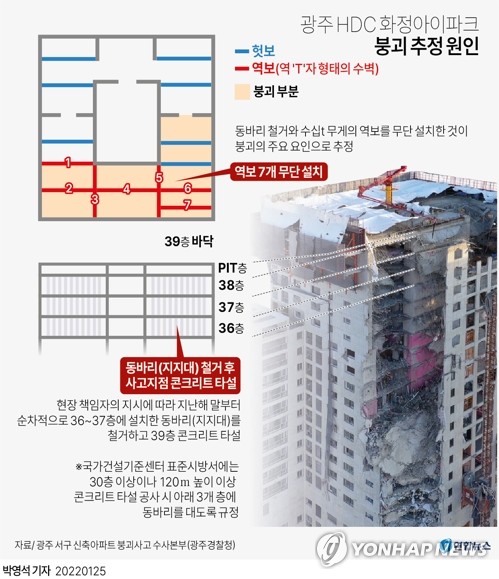 광주 붕괴사고 신병처리 '초읽기'…입건자 추가, 총 19명