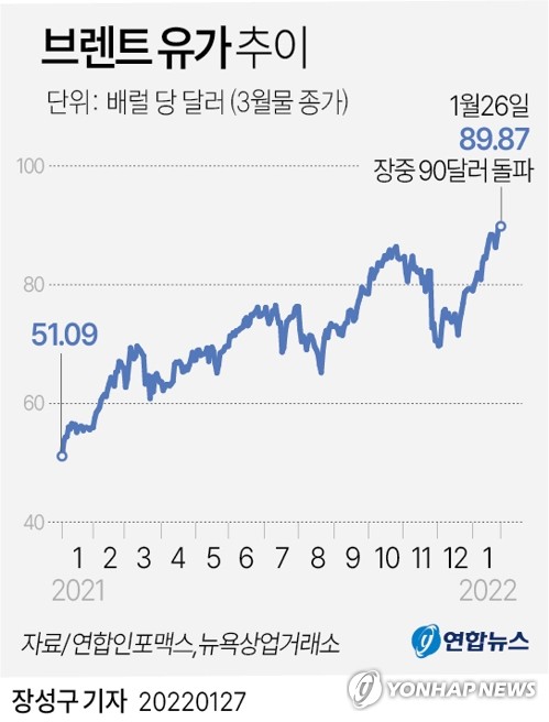 체감유가 이미 100달러…휘발유 1천800원·물가 4% '빨간불'(종합)