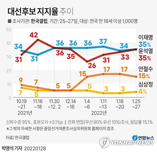 [대선 D-30] 정권 재창출이냐 교체냐…대세론 없는 대혼전 '한달 승부' 돌입