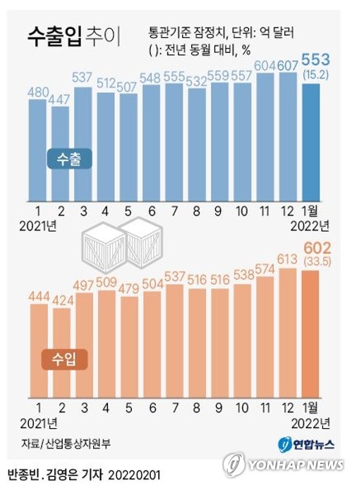 한국수출 비상등 켜지나…수출비중 40% 미·중 성장세 하락 전망