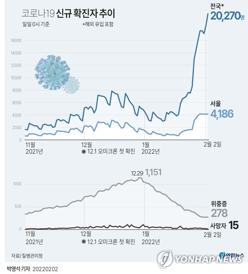 설날에 2만명대 확진자…연휴 직후 더 폭증할 가능성