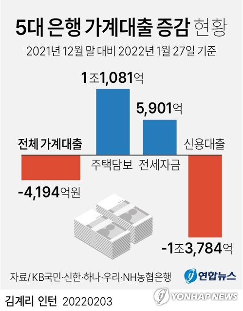 5대은행 가계대출 8개월만에 감소…부동산·금리·규제 등 영향