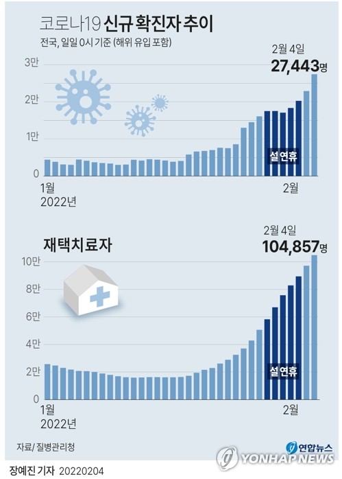 재택치료자 10만명 넘어…기초역학조사부터 간소화(종합)