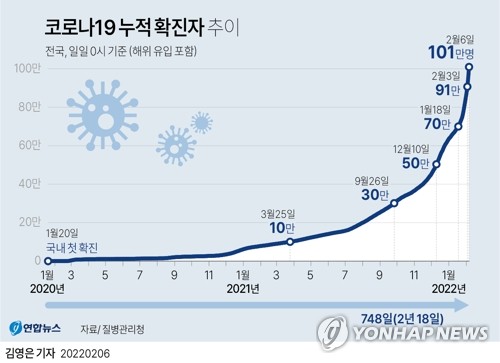 신규확진 3만8691명, 4만명 근접…누적 확진자 100만명 넘어 (종합2보)