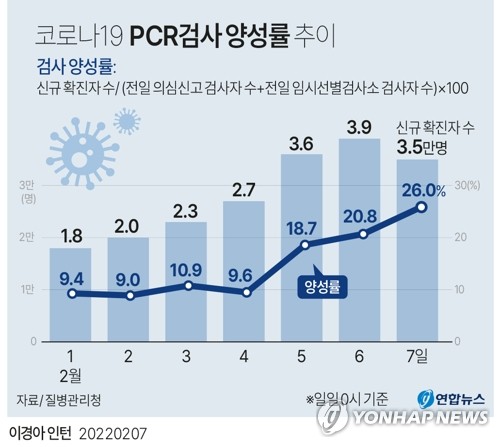 신규확진 3만5천286명, 사흘째 3만명대…양성률 26.0% 역대최고(종합2보)