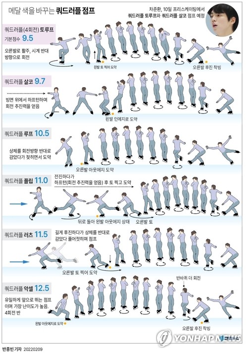 [올림픽] '고난도' 트리플 악셀과 쿼드러플 점프…뭐가 더 어려울까