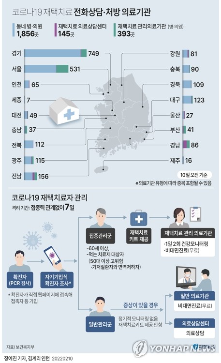 재택치료자에 전화 처방하는 병원 2천400여곳…지역편차 크다(종합3보)