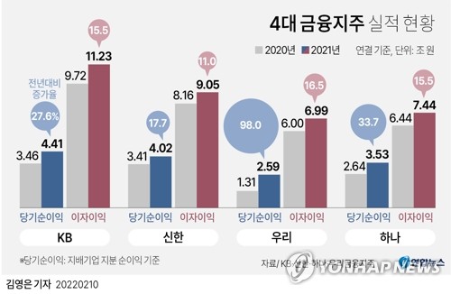 하나금융 작년 순이익 3조5천억원 '역대 최대'…34%↑(종합2보)