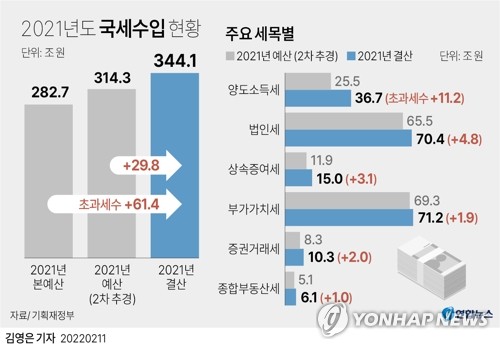 부동산 예측 실패에 양도세 11조원·종부세 1조원 더 걷혔다